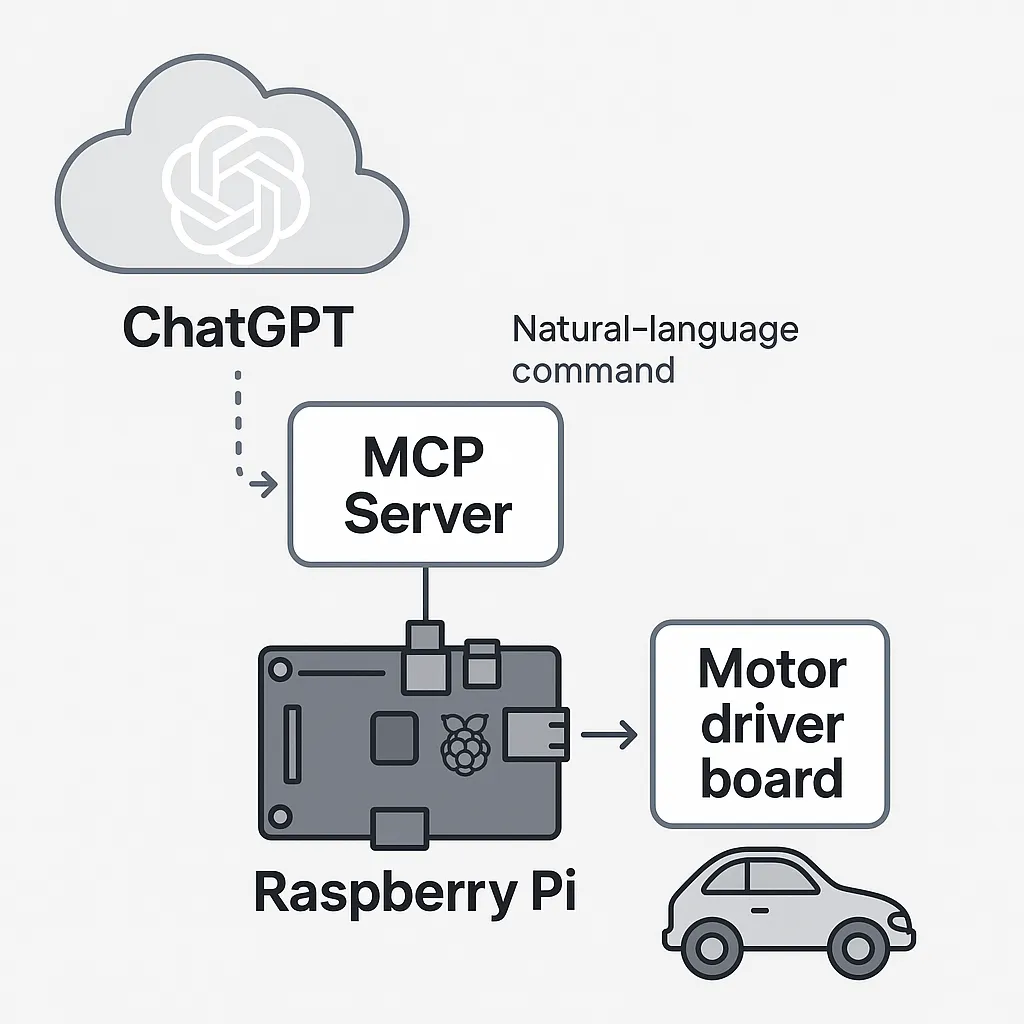 GPT Car System diagram